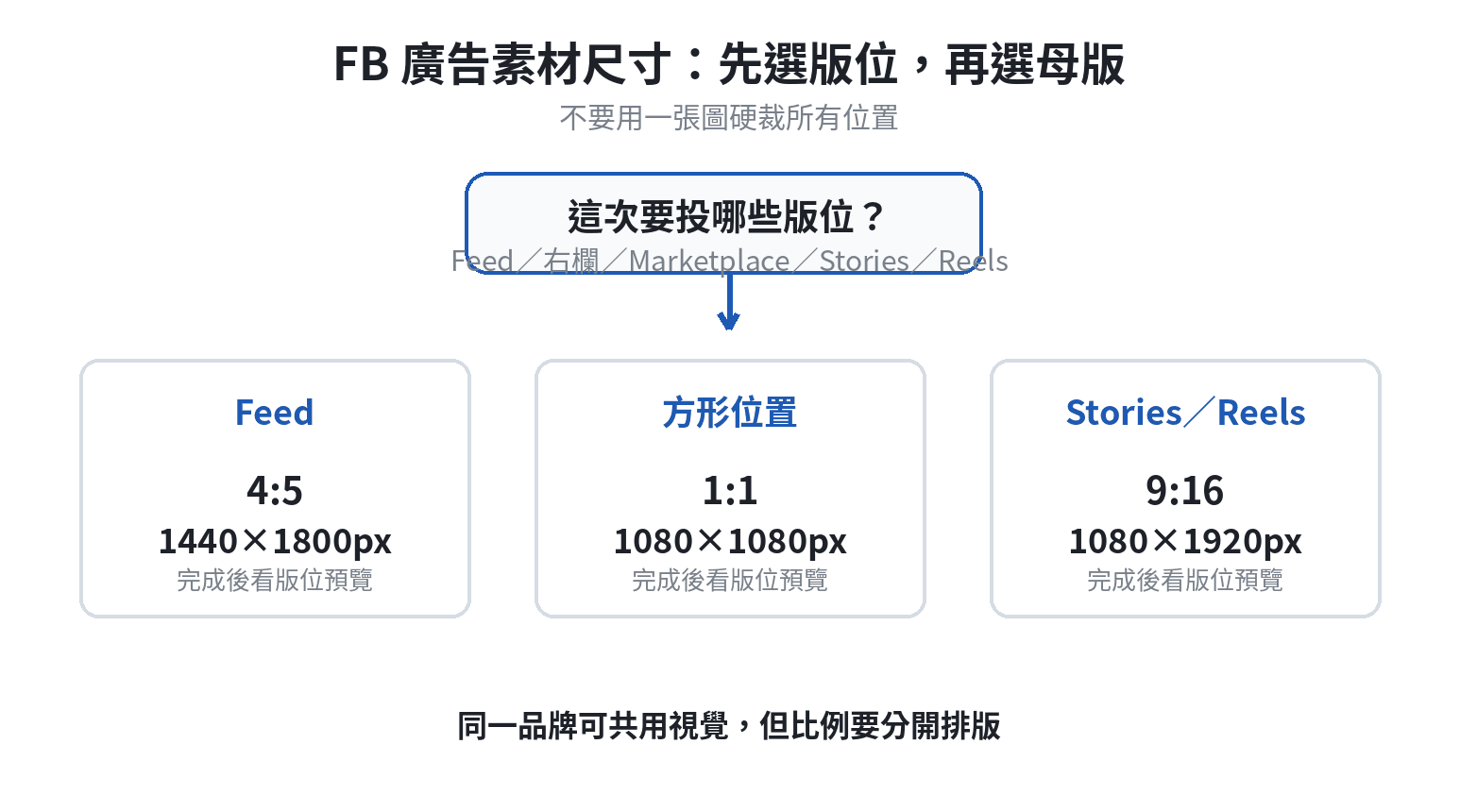 Facebook 廣告素材尺寸判斷流程：先選版位，再選 Feed、方形或 Stories Reels 母版