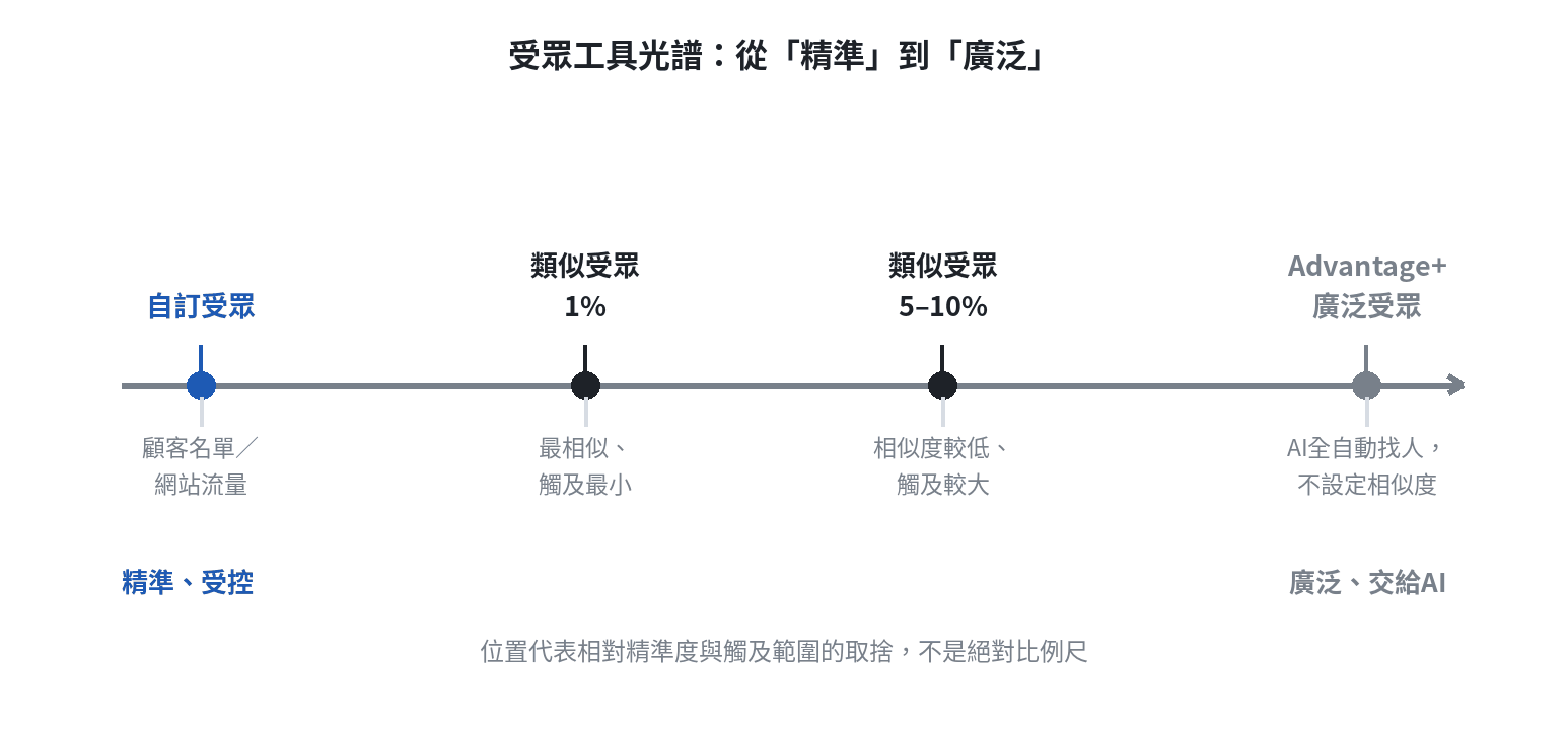 受眾工具光譜示意圖:自訂受眾最精準、觸及最小,類似受眾1%次之,類似受眾5至10%觸及較大但相似度較低,Advantage+廣泛受眾由AI全自動找人、觸及最廣,四者在精準度與觸及範圍上呈現連續的取捨關係