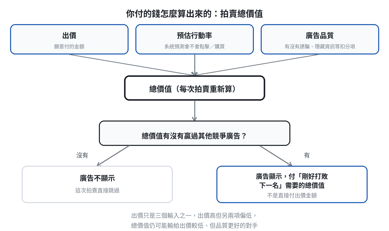 Meta廣告拍賣總價值怎麼合成:出價、預估行動率、廣告品質三項輸入,合成總價值後跟其他競爭廣告比較,贏的付「剛好打敗下一名」需要的錢,不是直接付出價金額
