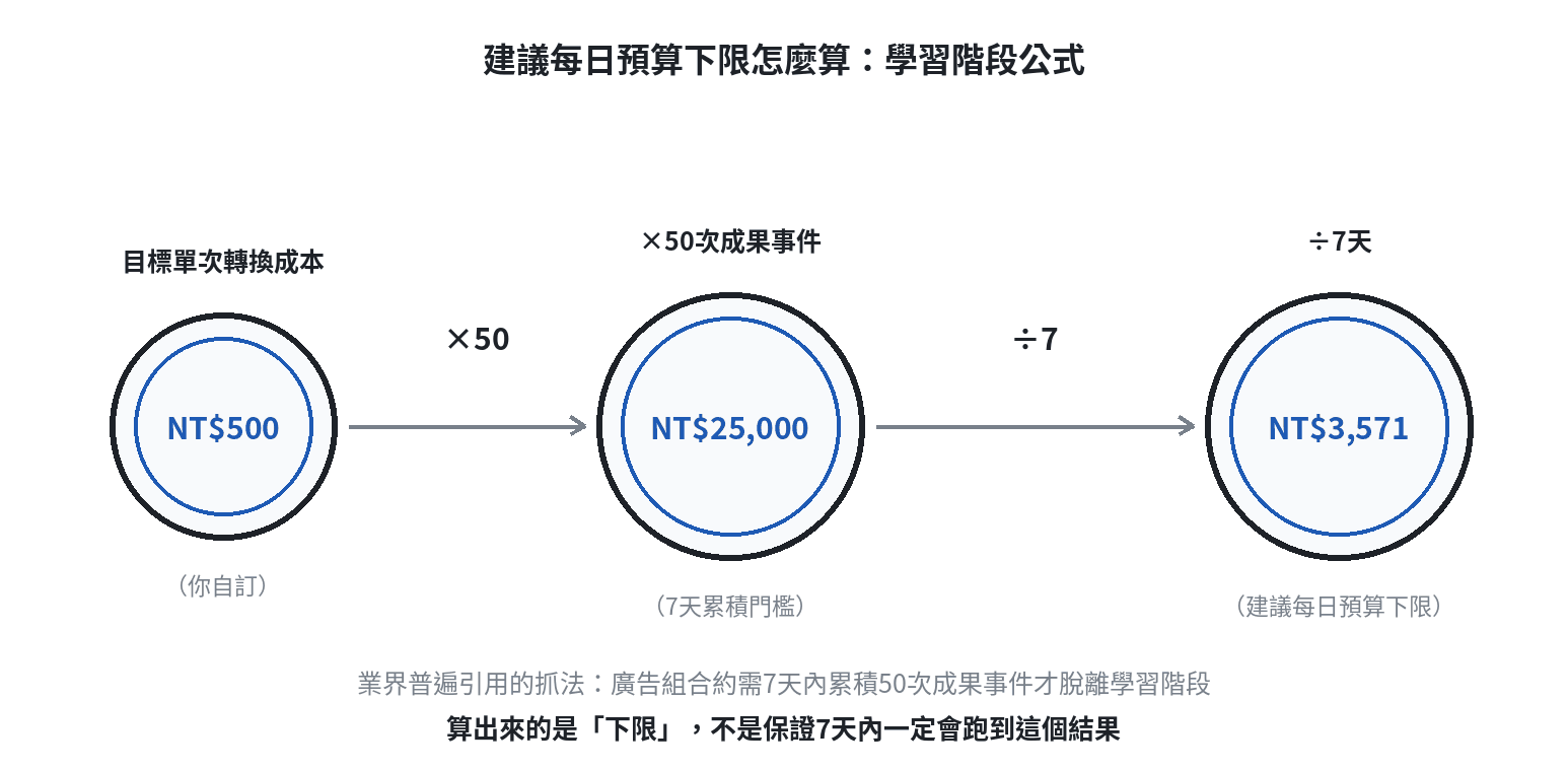 建議每日預算怎麼算:目標單次轉換成本乘以50、再除以7天,等於建議每日預算下限,這是配合學習階段7天內需要50次成果事件的資料量反推出來的算法
