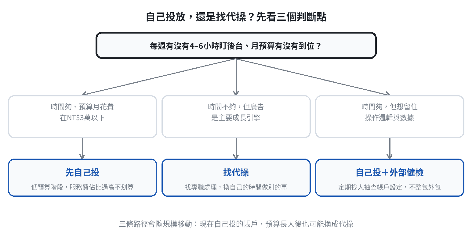 自己投放還是找代操的判斷流程圖：從每週有沒有4至6小時盯後台、月預算有沒有到位兩個條件，分支到先自己投、找代操、自己投加外部健檢三種結論