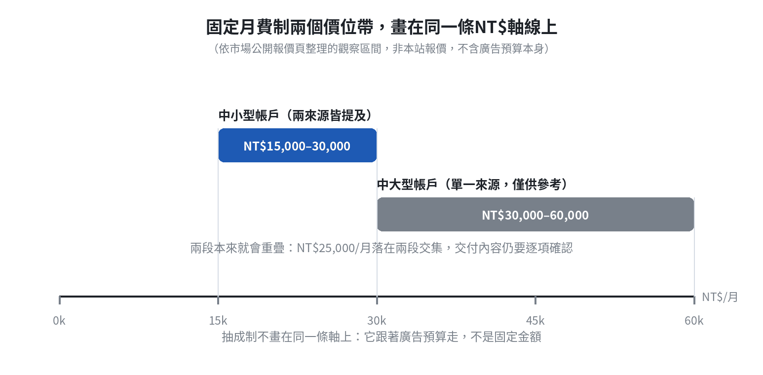 固定月費制兩個價位帶畫在同一條NT$軸線上：中小型帳戶與中大型帳戶的相對位置與重疊範圍，抽成制因跟著廣告預算走不畫在同一條軸上