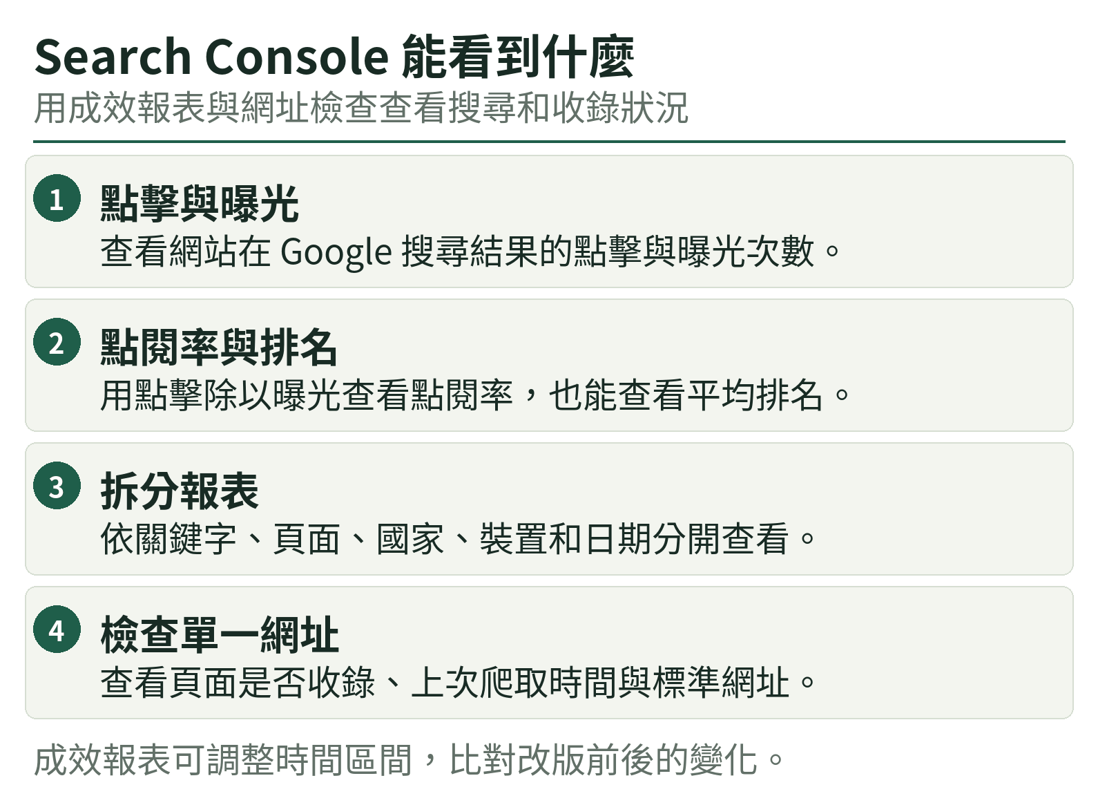 Search Console 能看到什麼:點擊與曝光、點閱率與排名、拆分報表、檢查單一網址