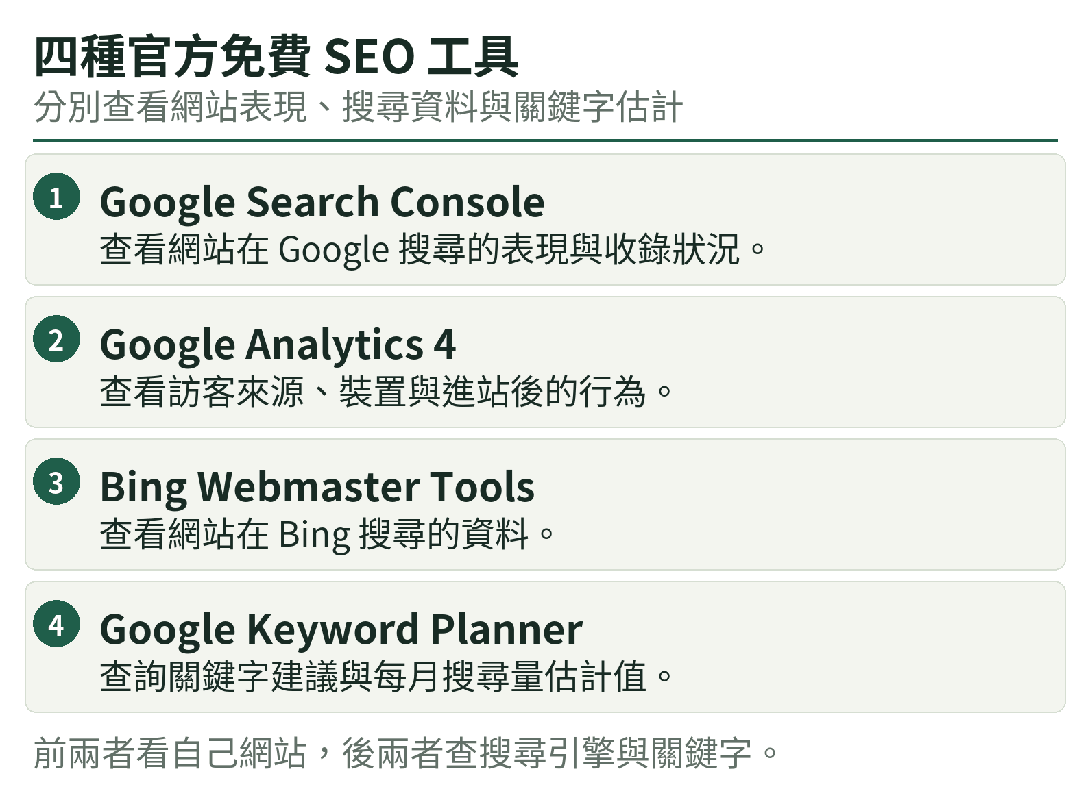 四種官方免費 SEO 工具:Google Search Console、Google Analytics 4、Bing Webmaster Tools、Google Keyword Planner