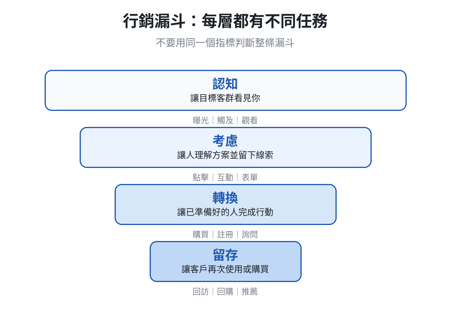 行銷漏斗四層示意:認知、考慮、轉換、留存,各層有不同任務與指標