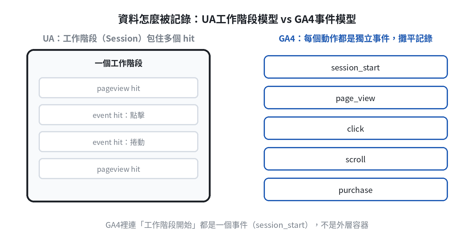 UA工作階段模型與GA4事件模型結構差異示意圖:UA把pageview與event等hit包在一個工作階段容器裡,GA4把session_start、page_view、click等動作攤平成各自獨立的事件