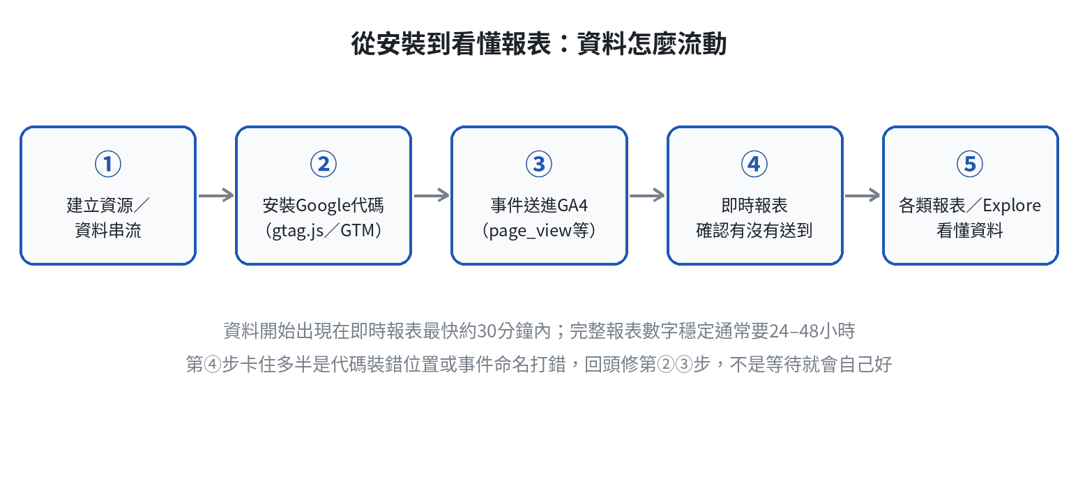 GA4從安裝到看懂報表的五步驟資料流程圖:建立資源與資料串流、安裝Google代碼、事件送進GA4、即時報表確認、各類報表與探索