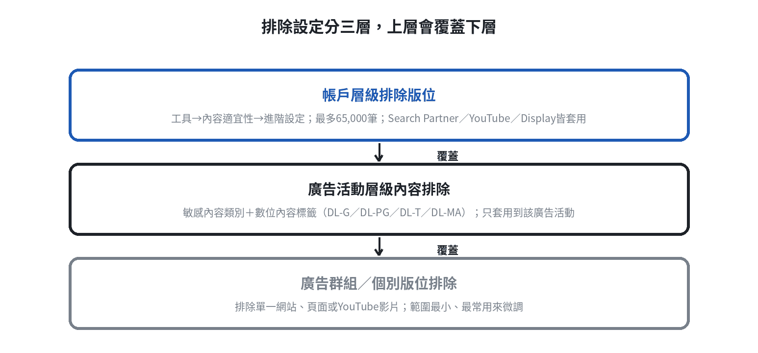 排除設定的層級關係圖，由上到下依序是帳戶層級排除版位、廣告活動層級內容排除、廣告群組或個別版位排除，箭頭標示上層設定會覆蓋下層