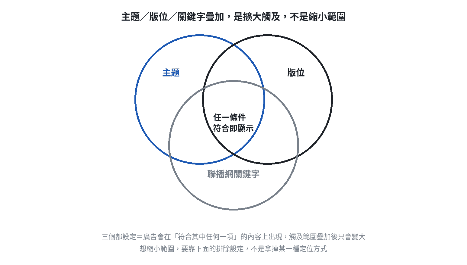 主題、版位、聯播網關鍵字三種定位方式疊加的關係圖，三個圓圈重疊，標示任一條件符合即顯示廣告，說明疊加是擴大觸及範圍而非縮小