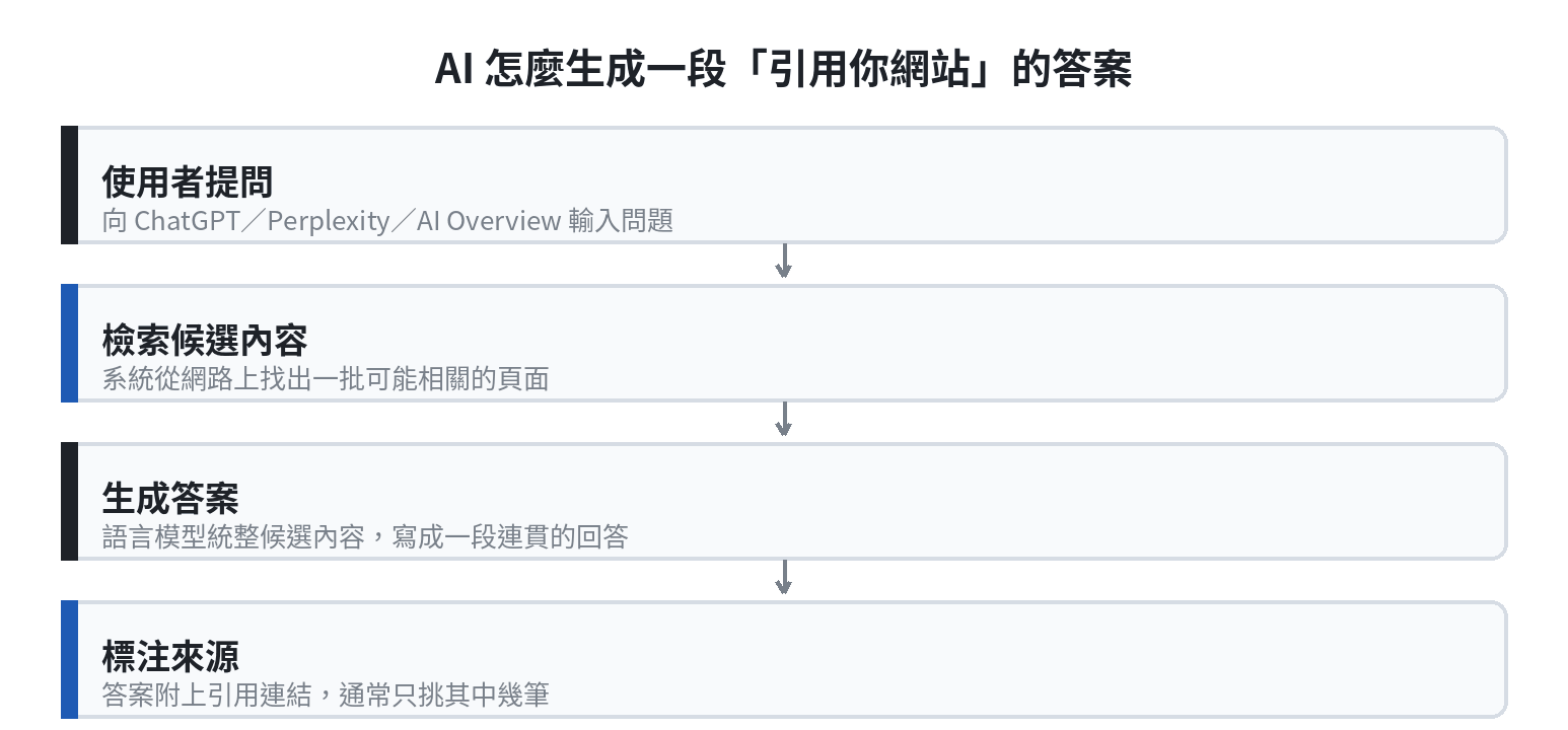 AI生成答案的四步驟流程圖:使用者提問、檢索候選內容、生成答案、標注來源