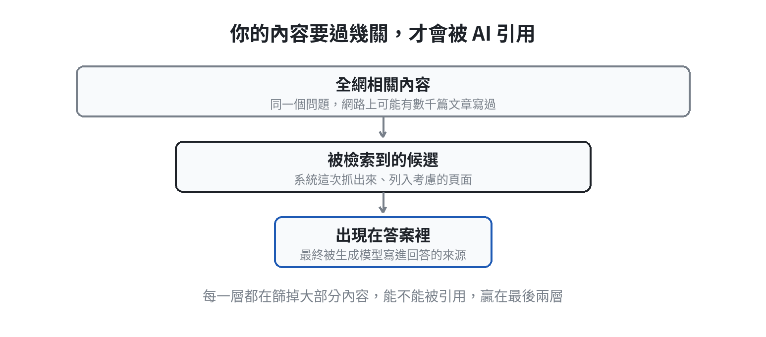 內容被AI引用的三層篩選漏斗圖:全網相關內容、被檢索到的候選、出現在答案裡
