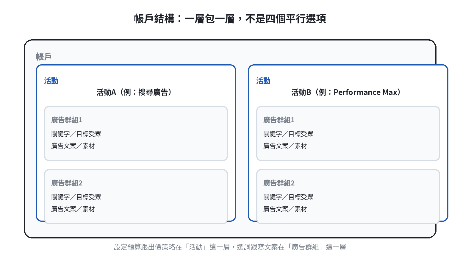 Google Ads帳戶結構圖:帳戶包活動、活動包廣告群組、廣告群組包關鍵字與廣告的巢狀關係