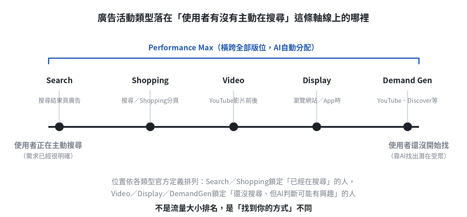 Google廣告活動類型分佈在使用者主動搜尋到還沒開始找這條軸線上的示意圖