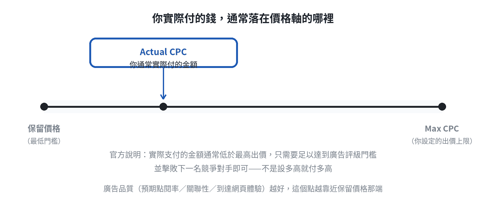 Actual CPC落在價格軸的哪裡:保留價格到Max CPC之間,你實際支付的Actual CPC通常低於最高出價Max CPC