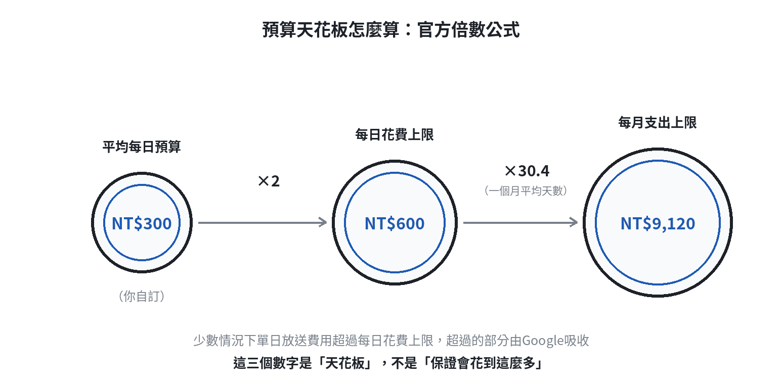 預算天花板換算示意圖:平均每日預算乘以2等於每日花費上限,再乘以30.4等於每月支出上限,三個數字是天花板不是保證會花到的金額