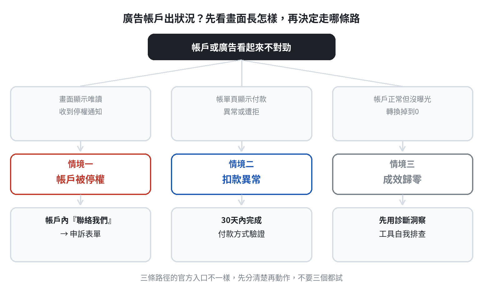 Google Ads帳戶出狀況時,依畫面線索分成帳戶被停權、扣款異常、成效歸零三種情境的判斷流程圖