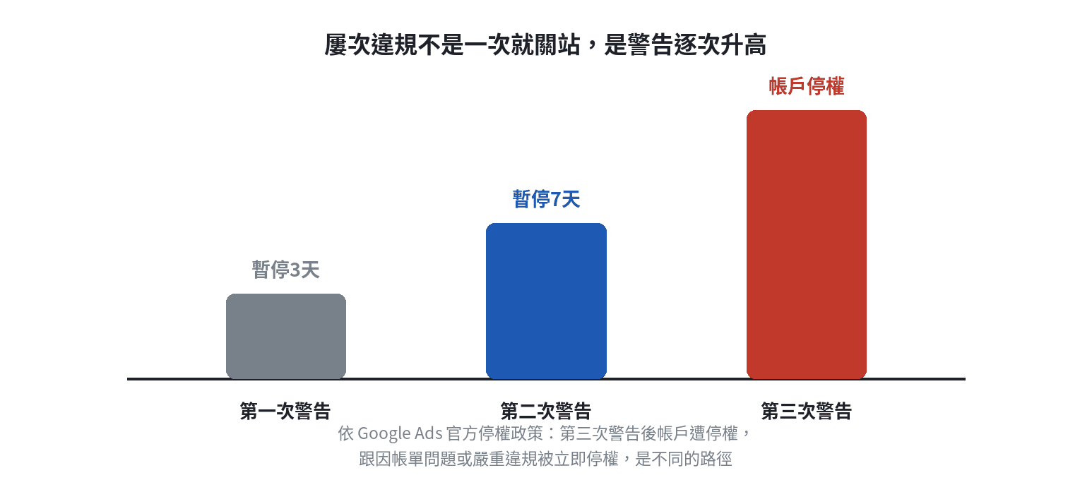 Google Ads屢次違規三級警告制:第一次警告暫停3天、第二次警告暫停7天、第三次警告帳戶停權