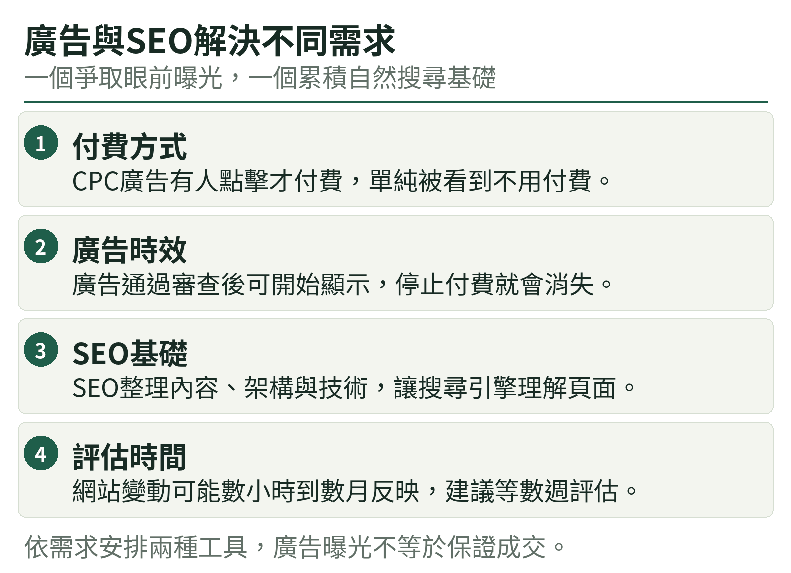 廣告與SEO解決不同需求:付費方式、廣告時效、SEO基礎、評估時間