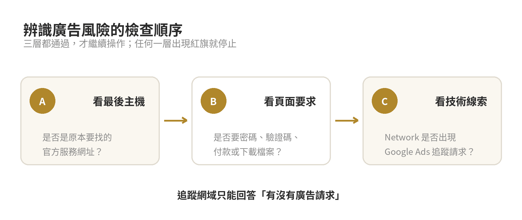 辨識 Google AdServices 廣告風險的三層檢查順序