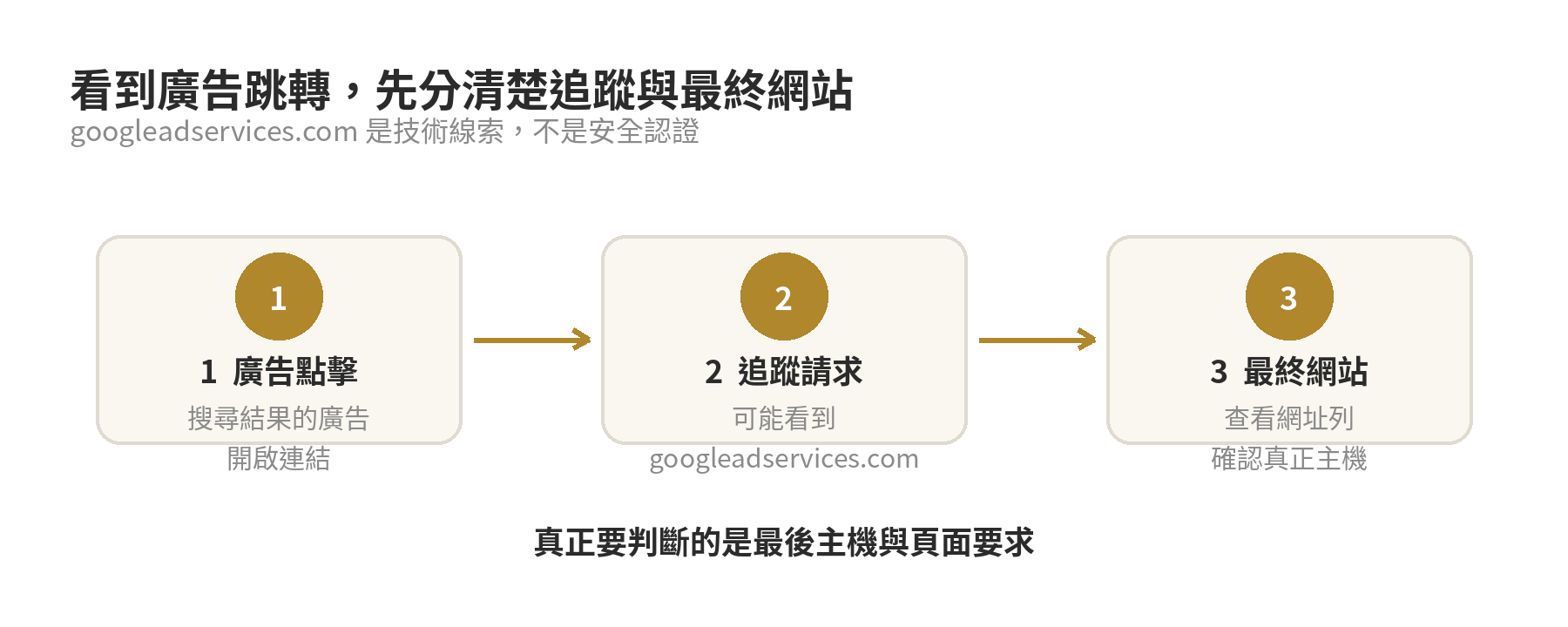 從廣告點擊、追蹤請求到最終網站的判斷流程