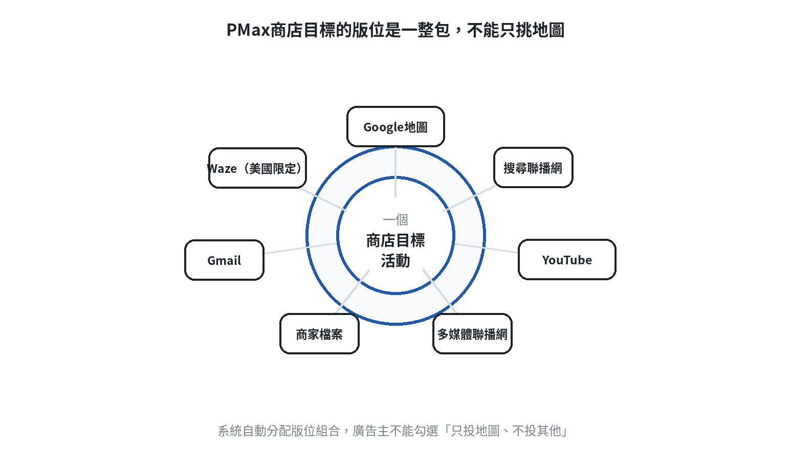 Performance Max商店目標的廣告版位是一整包，包含Google地圖、搜尋聯播網、YouTube、多媒體聯播網、商家檔案與Gmail，無法只單獨選擇地圖版位
