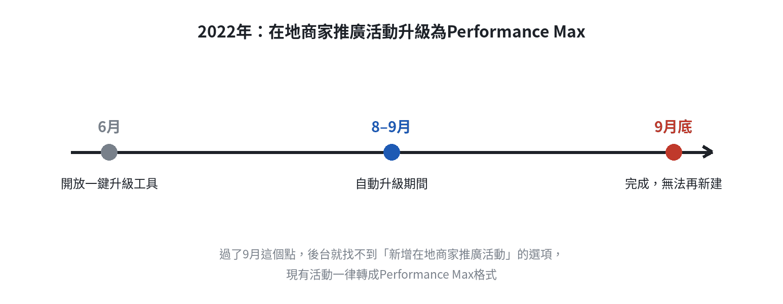 Google在地商家推廣活動於2022年升級為Performance Max的時間軸：6月開放一鍵升級、8至9月自動升級、9月底完成後無法再新建