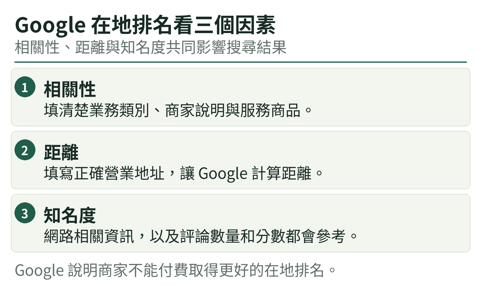Google 在地排名看三個因素:相關性、距離、知名度