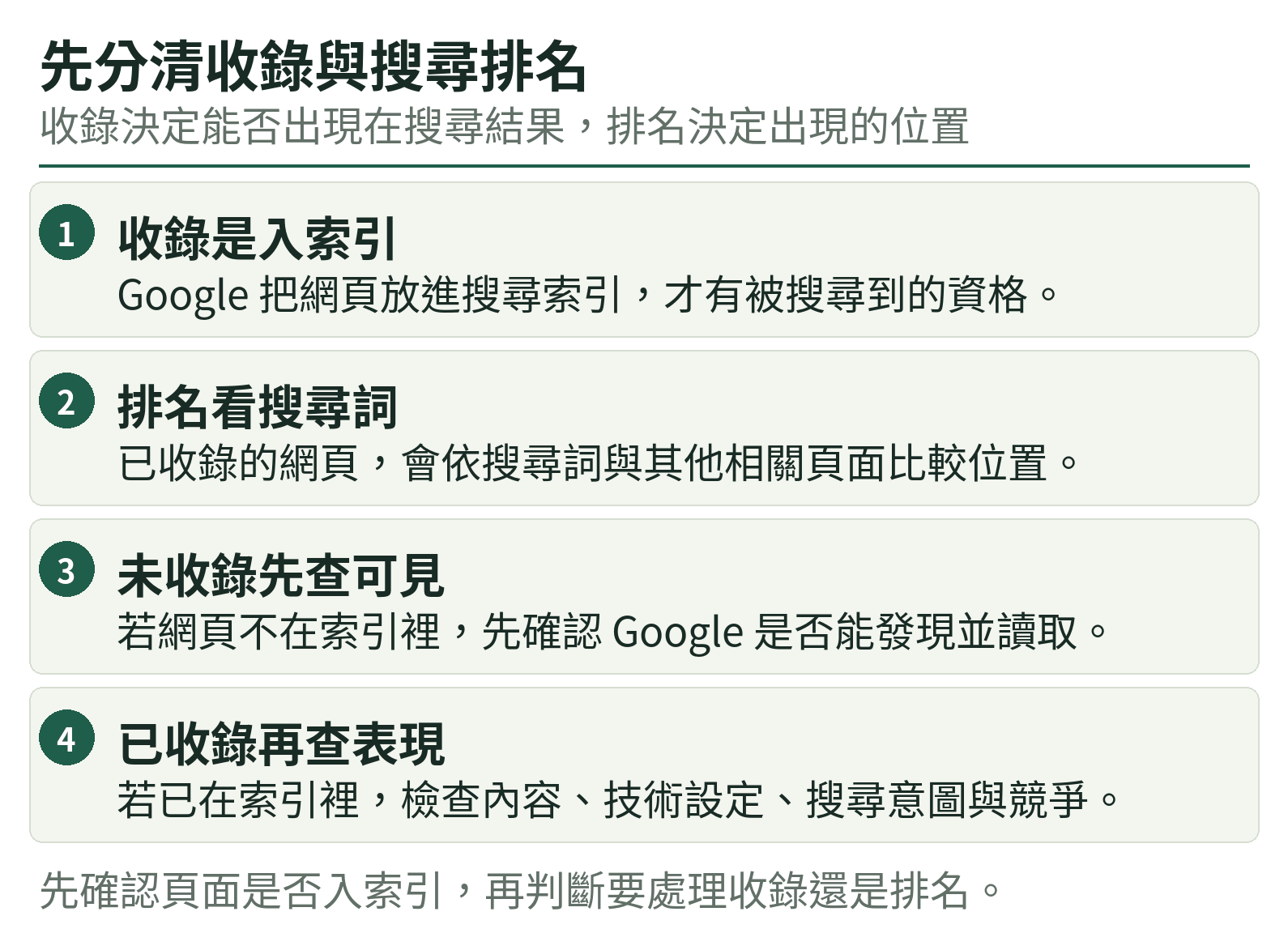 先分清收錄與搜尋排名:收錄是入索引、排名看搜尋詞、未收錄先查可見、已收錄再查表現
