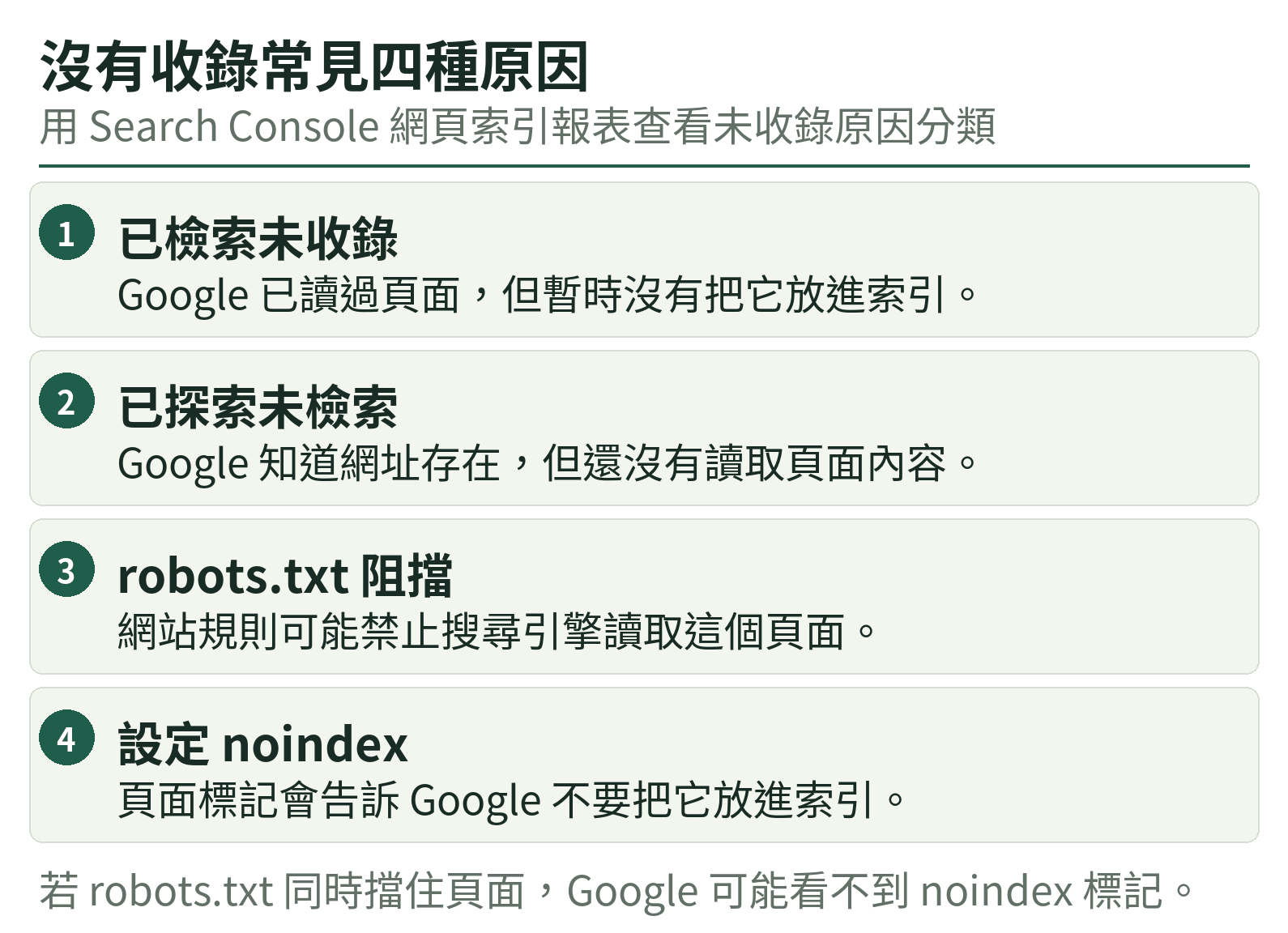 沒有收錄常見四種原因:已檢索未收錄、已探索未檢索、robots.txt 阻擋、設定 noindex