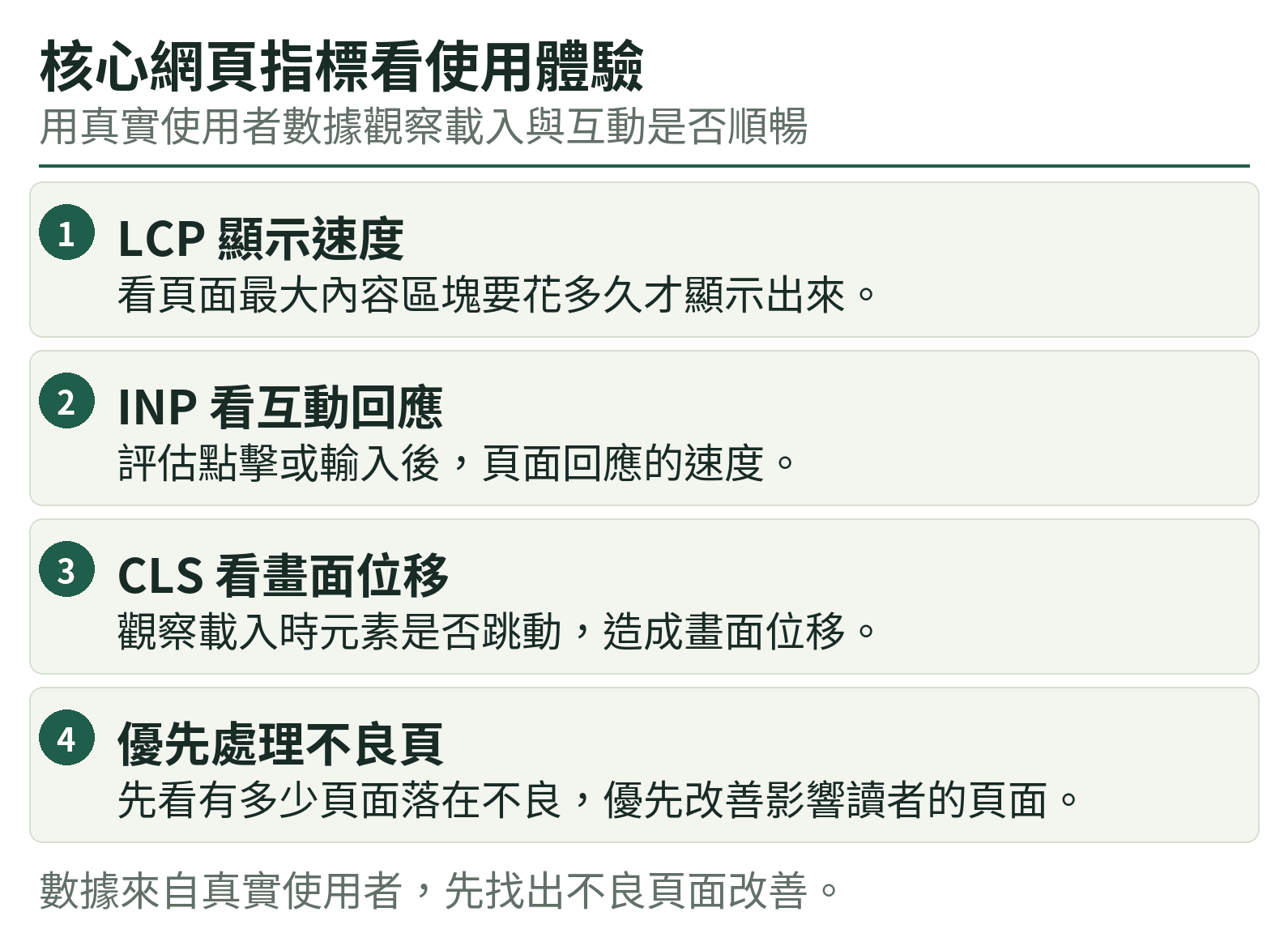 核心網頁指標看使用體驗:LCP 顯示速度、INP 看互動回應、CLS 看畫面位移、優先處理不良頁