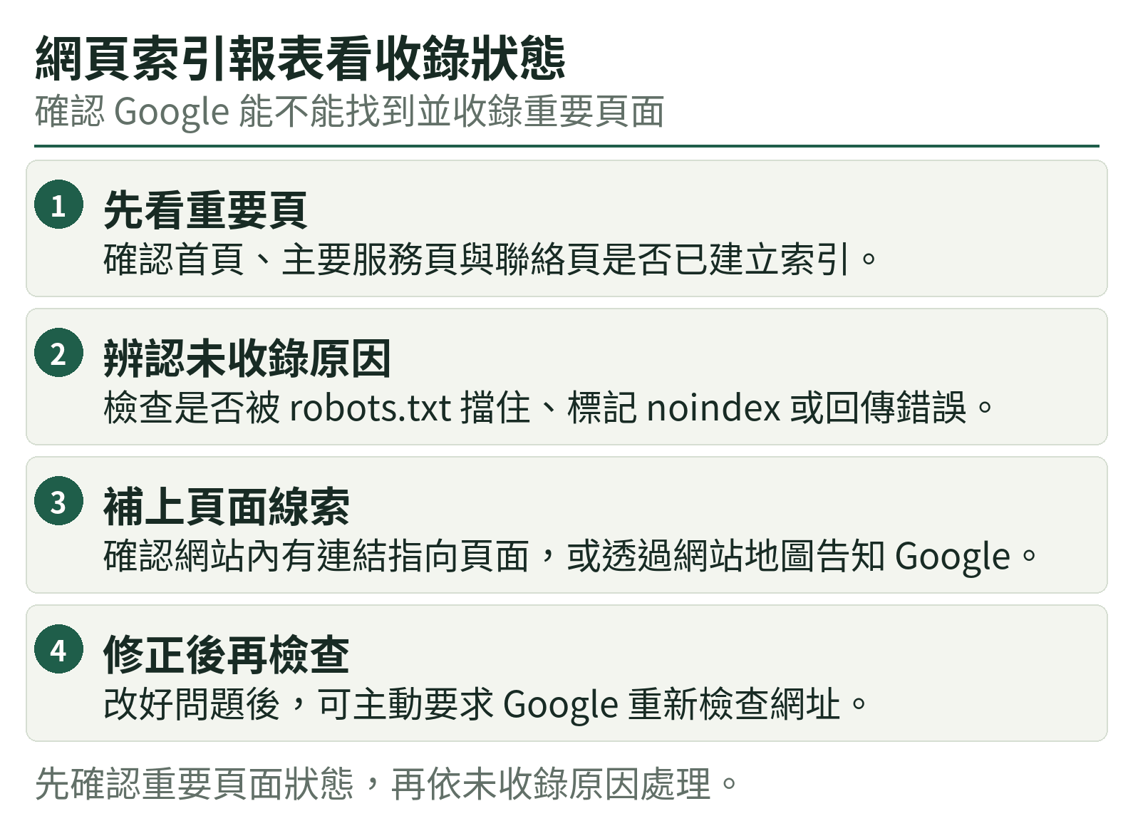 網頁索引報表看收錄狀態:先看重要頁、辨認未收錄原因、補上頁面線索、修正後再檢查