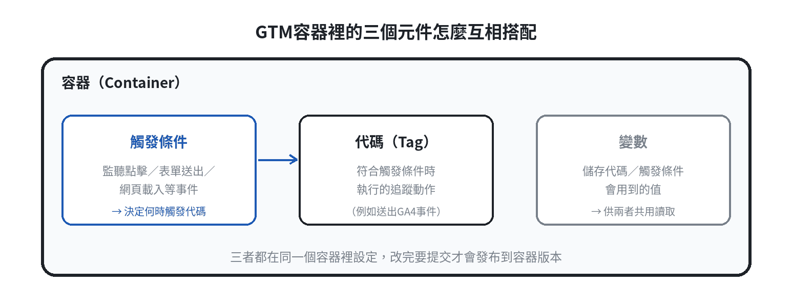 GTM容器裡代碼、觸發條件、變數三個元件的關係示意圖：觸發條件監聽點擊、表單送出、網頁載入等事件並決定何時觸發代碼，代碼是符合條件時執行的追蹤動作，變數則供代碼與觸發條件共用讀取需要的值