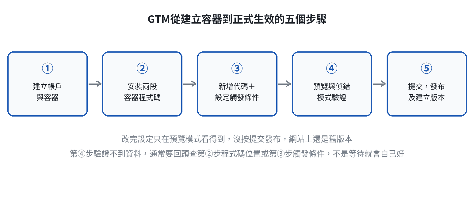 GTM從建立容器到正式生效的五個步驟流程圖：建立帳戶與容器、安裝兩段容器程式碼、新增代碼並設定觸發條件、用預覽與偵錯模式驗證、提交並發布及建立版本