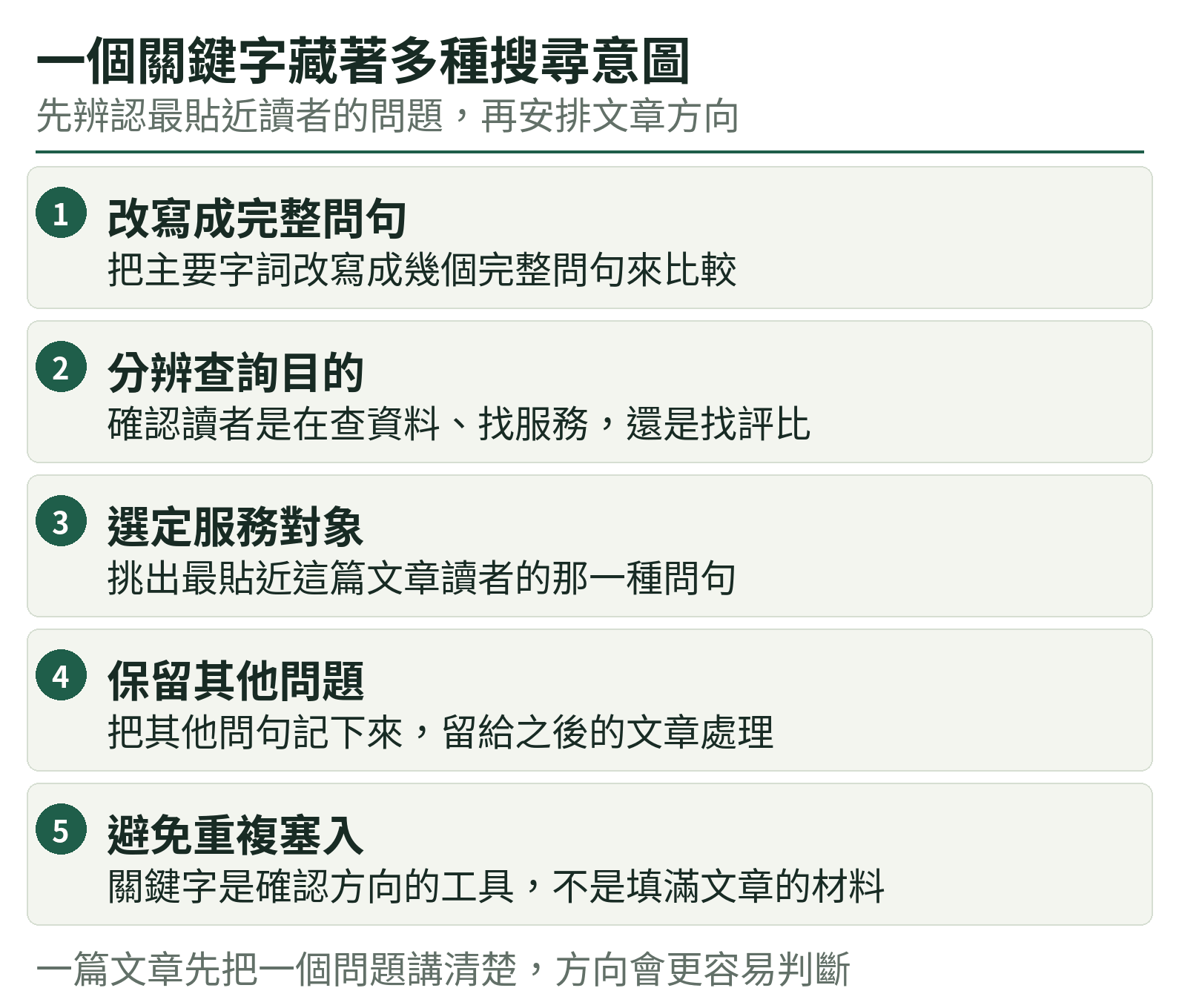 一個關鍵字藏著多種搜尋意圖:改寫成完整問句、分辨查詢目的、選定服務對象、保留其他問題、避免重複塞入