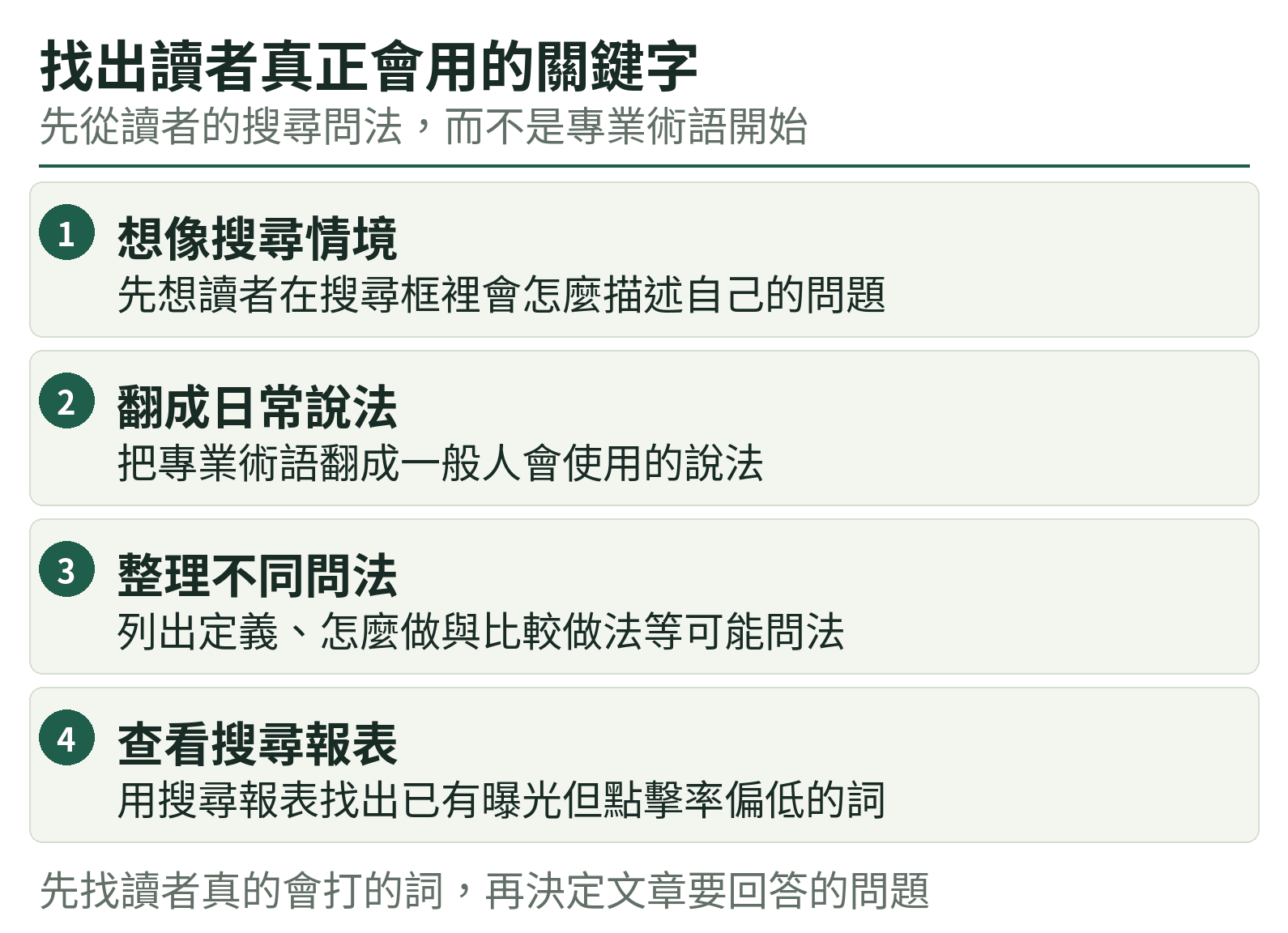 找出讀者真正會用的關鍵字:想像搜尋情境、翻成日常說法、整理不同問法、查看搜尋報表