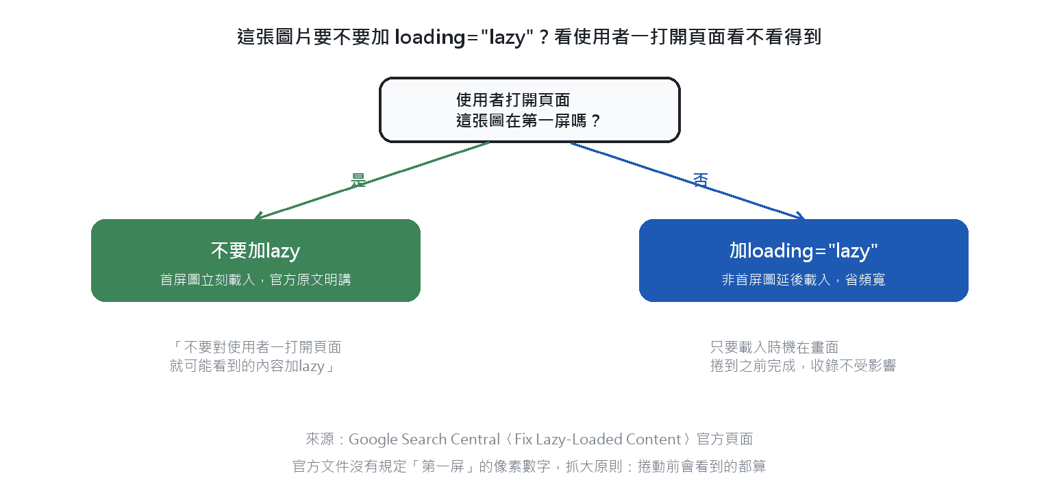 loading=lazy判斷流程圖 首屏圖片不加lazy,非首屏圖片加loading等於lazy的判斷流程圖