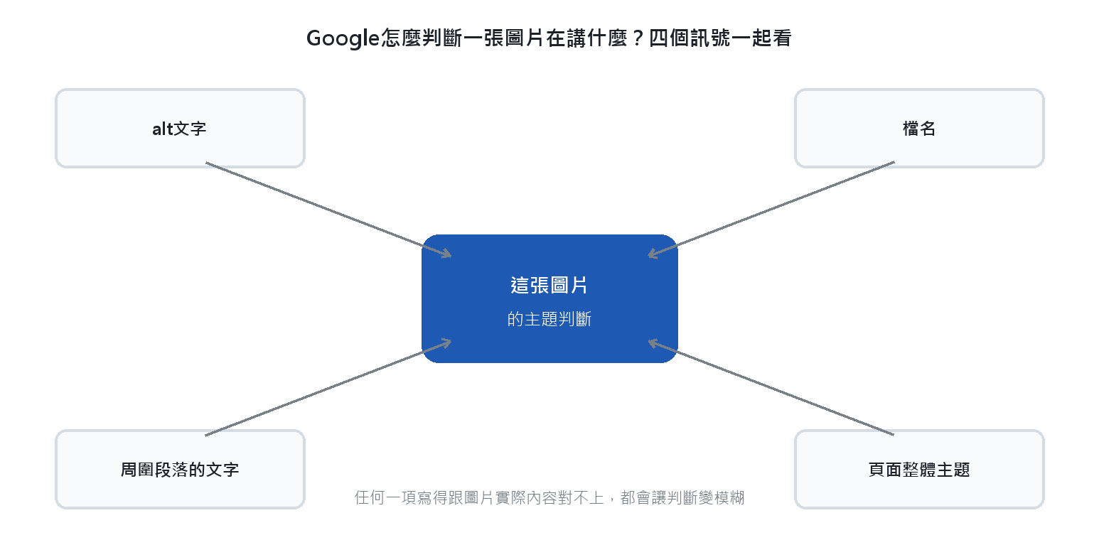 圖片主題判斷的四個訊號 alt文字、檔名、周圍段落文字、頁面整體主題四個訊號共同指向同一張圖片的主題判斷