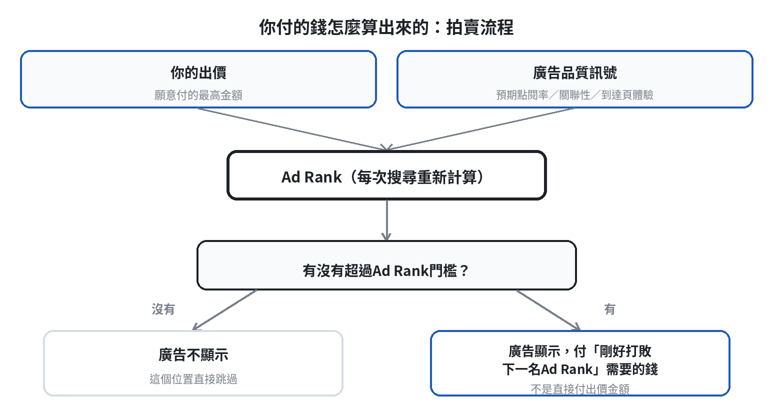拍賣流程示意圖:出價與廣告品質訊號合成Ad Rank,比對Ad Rank門檻,沒過門檻廣告不顯示,過了門檻則付剛好打敗下一名Ad Rank所需要的金額