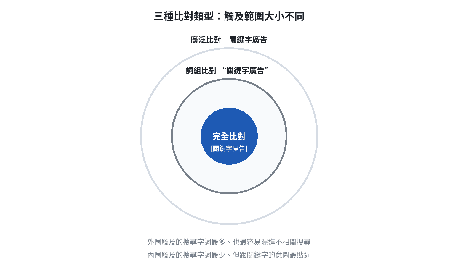 三種比對類型的涵蓋範圍示意圖:廣泛比對觸及範圍最大、詞組比對次之、完全比對最小最精準,三層同心圓表示範圍大小關係