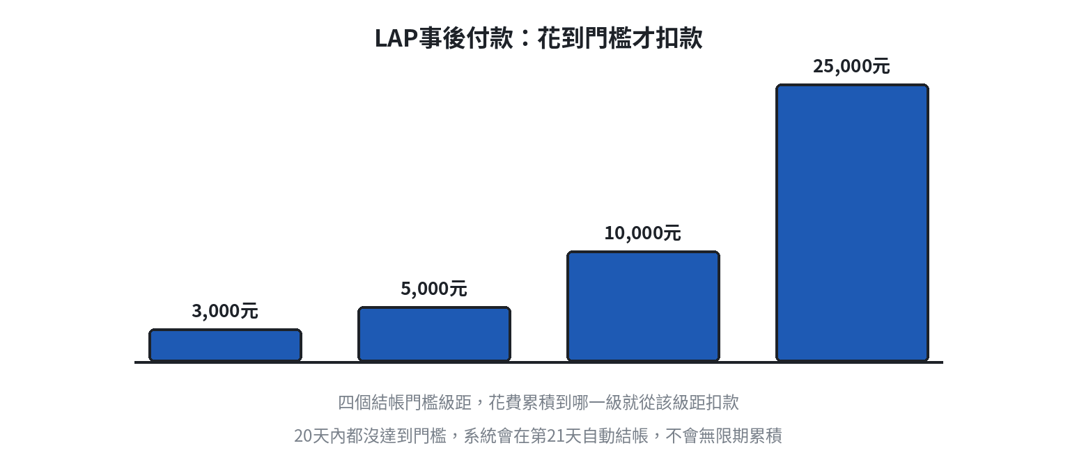 LINE LAP事後付款的四個結帳門檻級距：3000元、5000元、10000元、25000元，花費累積到哪一級就從該級距扣款，20天未達門檻則第21天自動結帳
