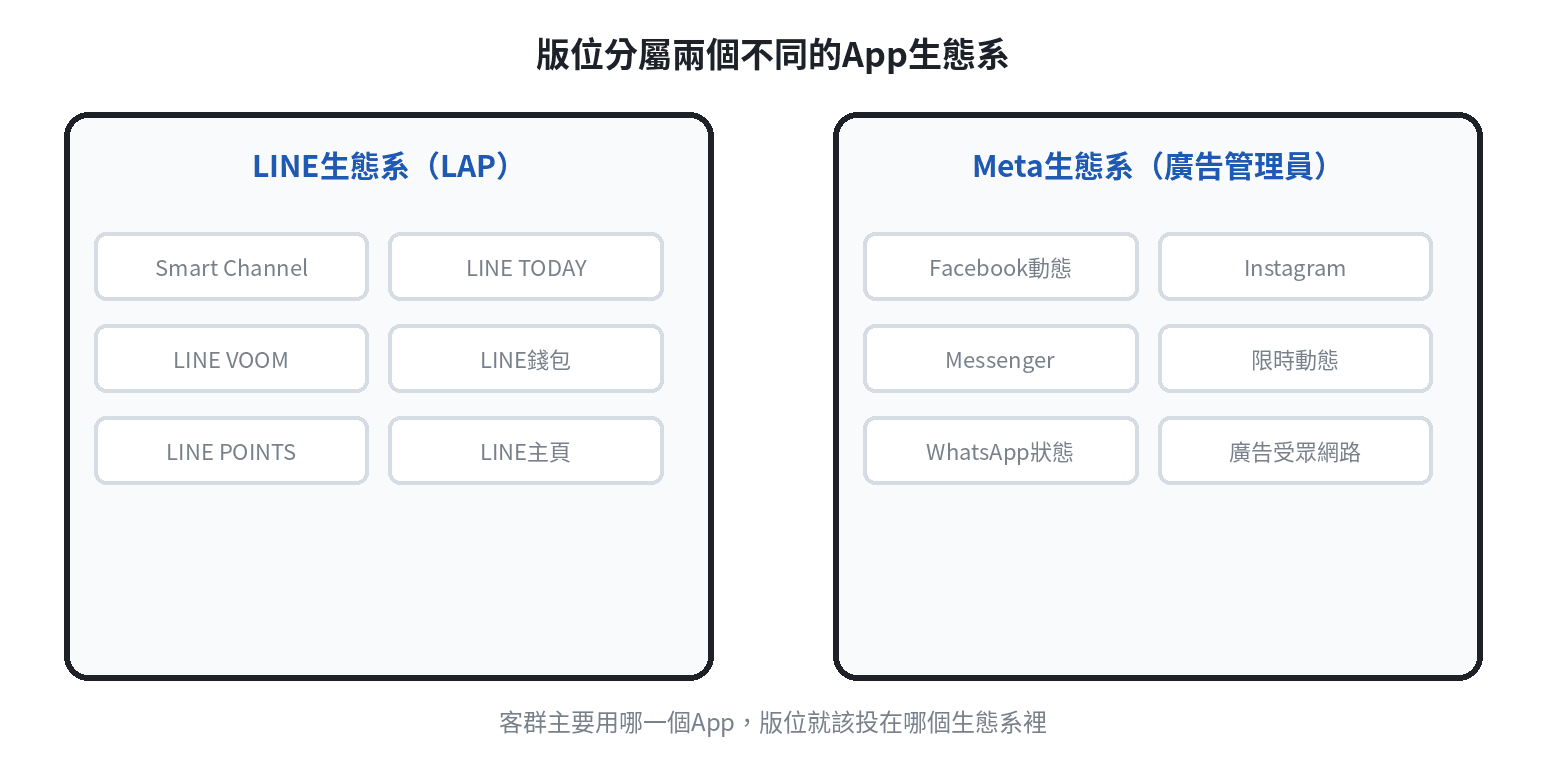 LINE LAP版位與Meta廣告版位分屬兩個生態系：LINE LAP版位都在LINE App內（Smart Channel、LINE TODAY、LINE VOOM等），Meta廣告版位在Facebook、Instagram、Messenger等App內