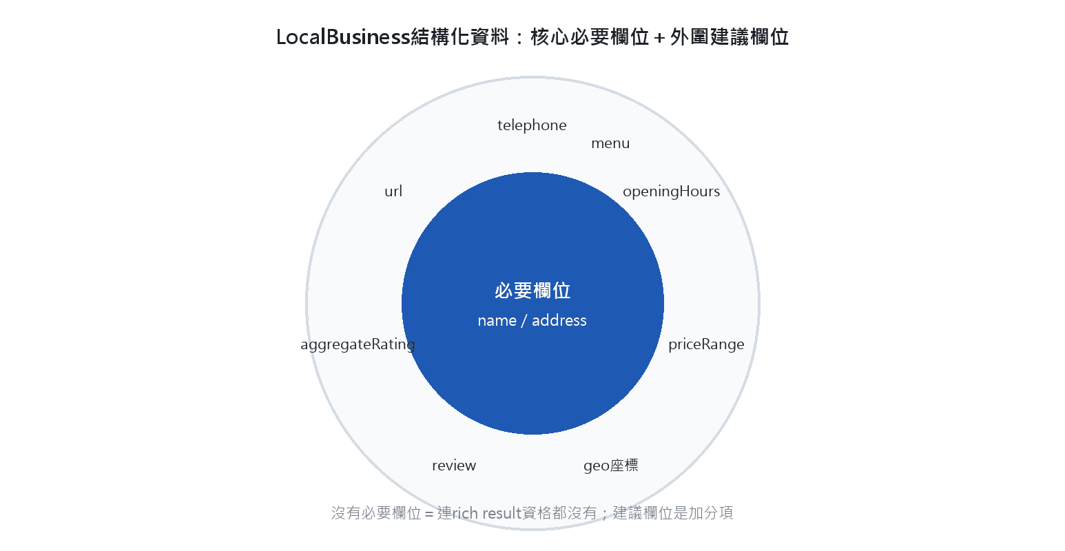 LocalBusiness結構化資料的必要欄位name與address在核心，建議欄位telephone、營業時間、價格範圍等在外圍
