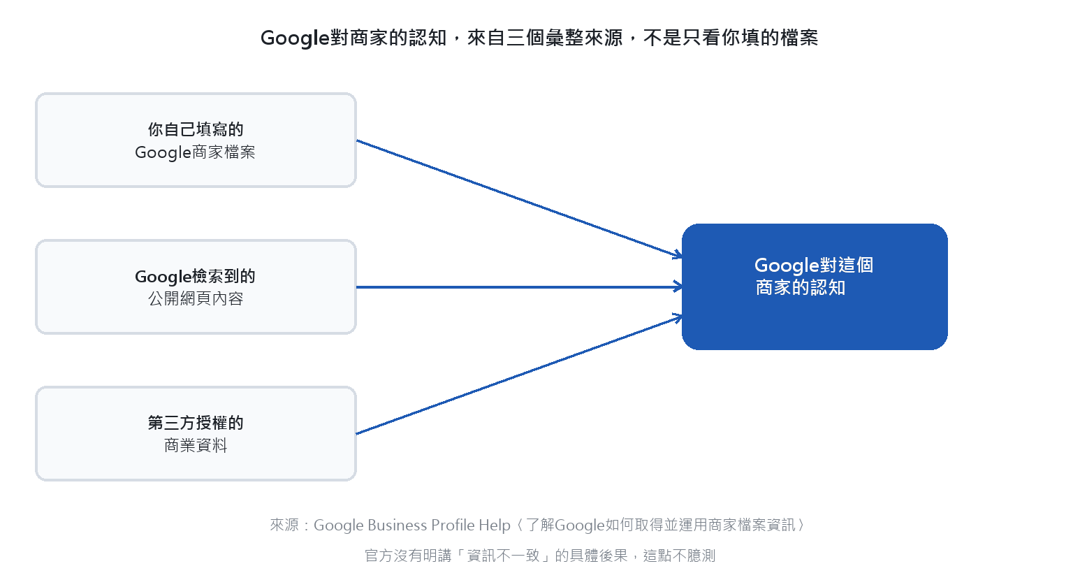 Google對商家的認知彙整自三個來源：自己填寫的商家檔案、Google檢索到的公開網頁內容、第三方授權的商業資料