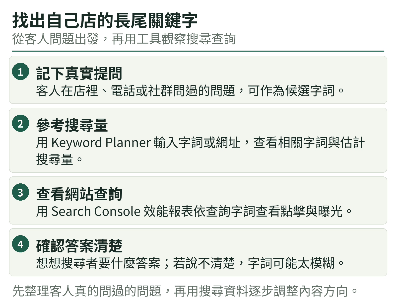找出自己店的長尾關鍵字:記下真實提問、參考搜尋量、查看網站查詢、確認答案清楚