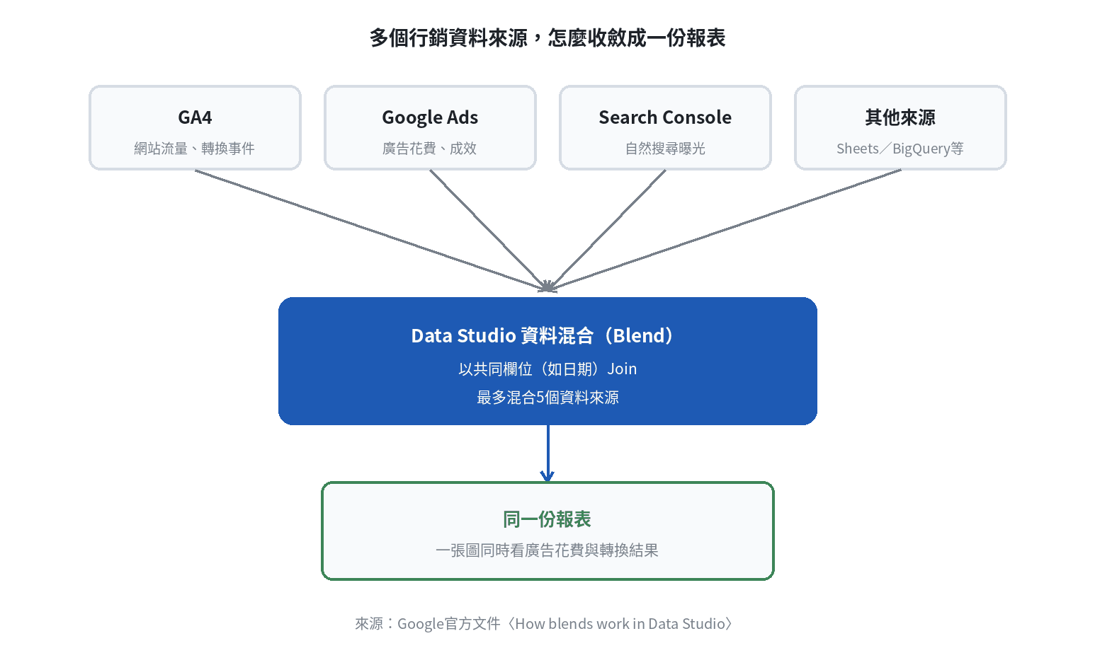 GA4、Google Ads、Search Console等多個行銷資料來源，透過Data Studio資料混合功能收斂成同一份報表