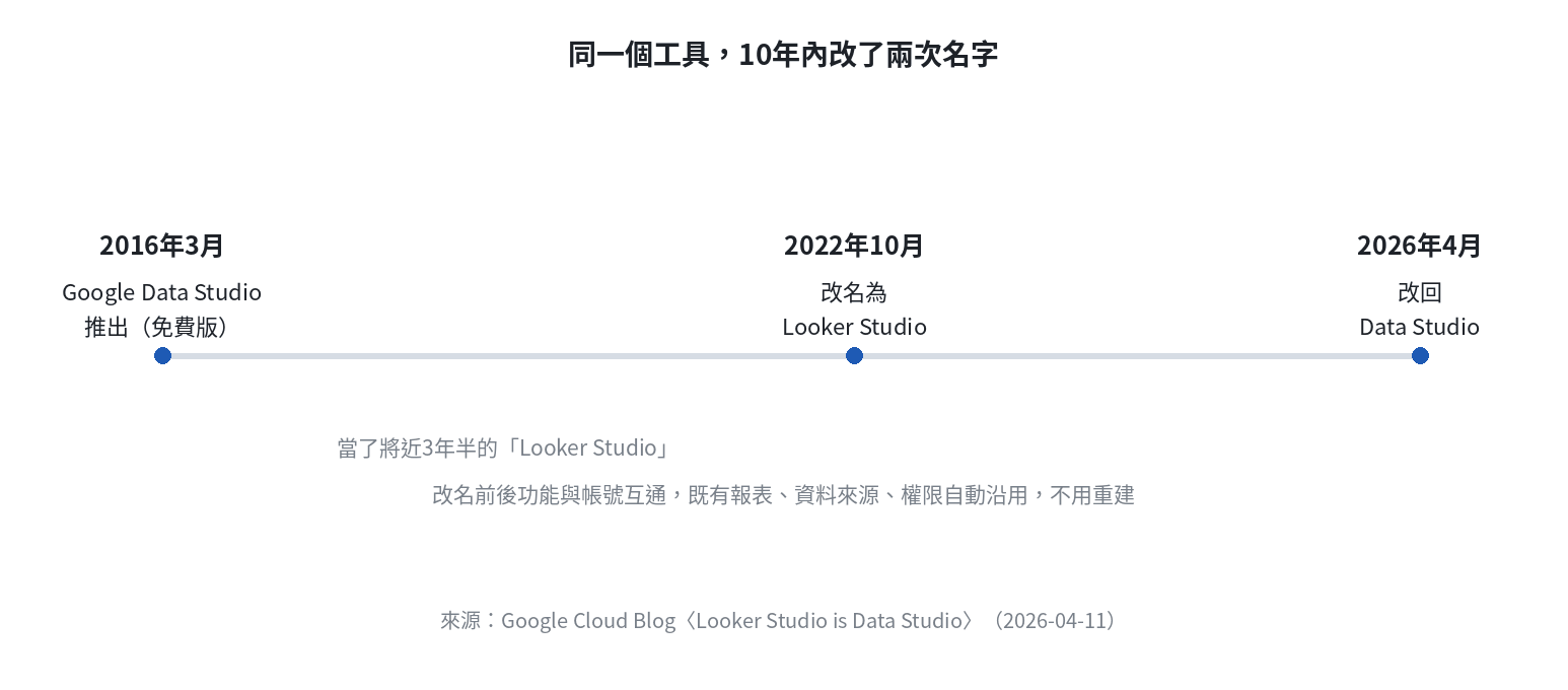 Looker Studio改名時間軸：2016年推出Data Studio、2022年10月改名Looker Studio、2026年4月改回Data Studio