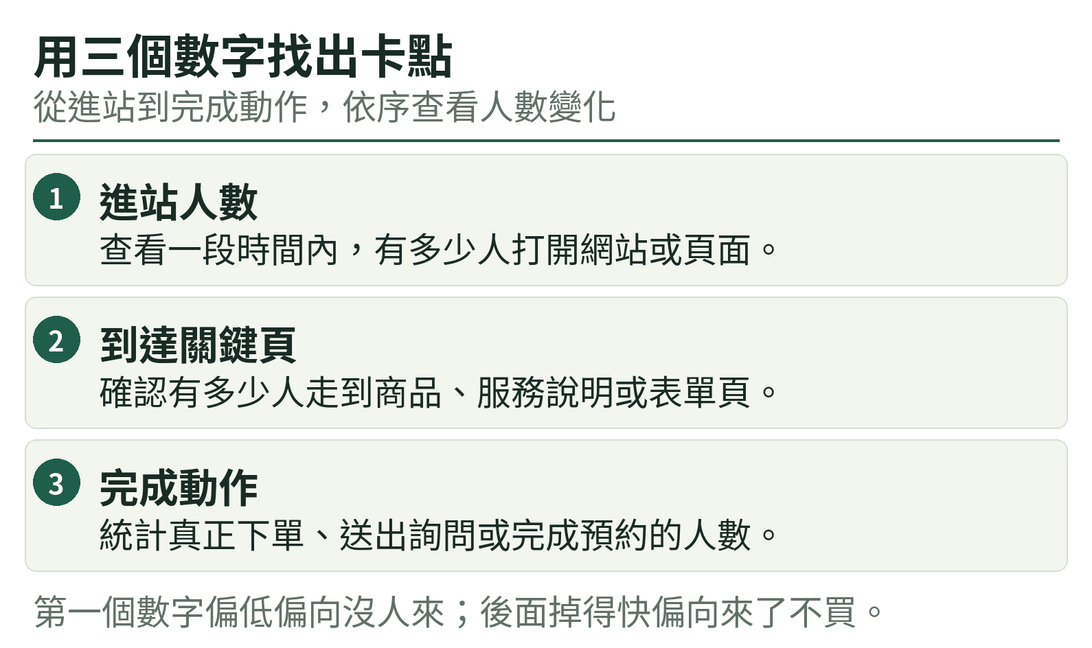用三個數字找出卡點:進站人數、到達關鍵頁、完成動作