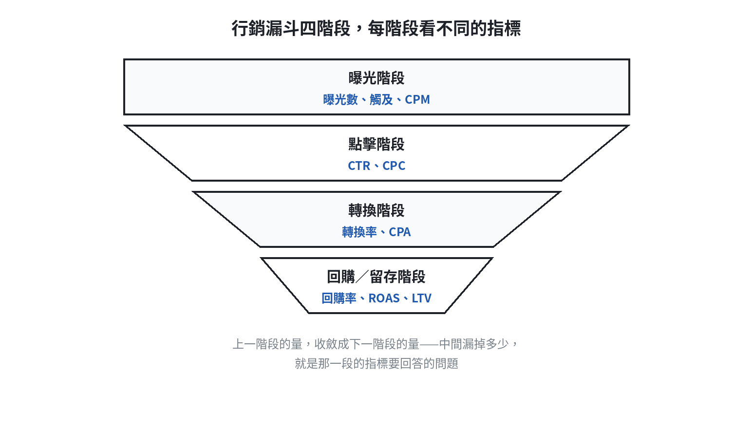 行銷漏斗四階段示意圖:曝光看CPM,點擊看CTR與CPC,轉換看轉換率與CPA,回購看回購率與長期價值