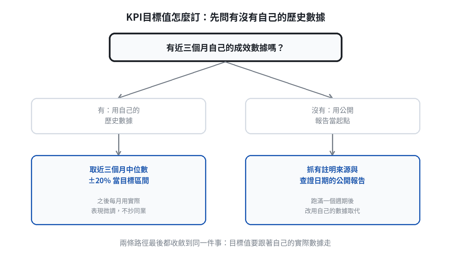 轉換率判讀流程圖:先固定轉換事件與分母,再分流量來源比較,最後用歷史資料校準目標