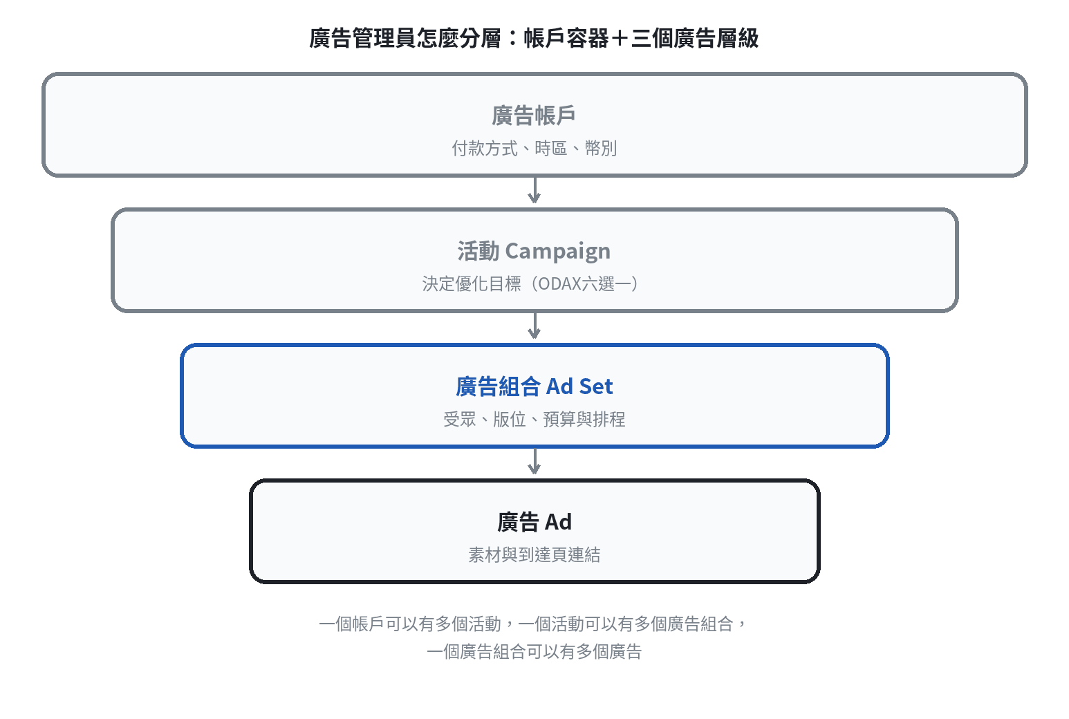 Meta廣告管理員架構示意圖:廣告帳戶是容器,底下依序是活動、廣告組合、廣告三個廣告層級,一個帳戶可以有多個活動,一個活動可以有多個廣告組合,一個廣告組合可以有多個廣告